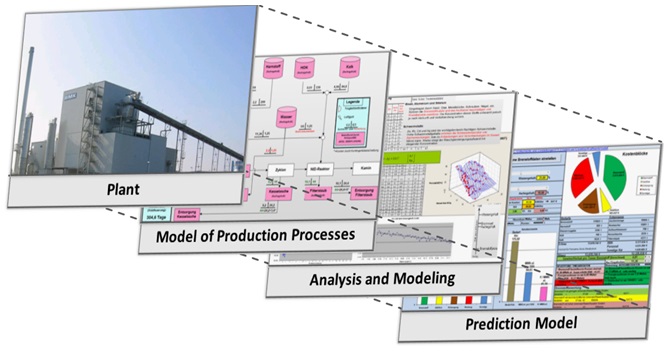 Analysis Models - ING-ON